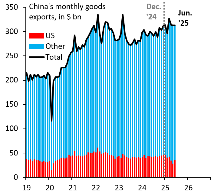 China's monthly goods exports