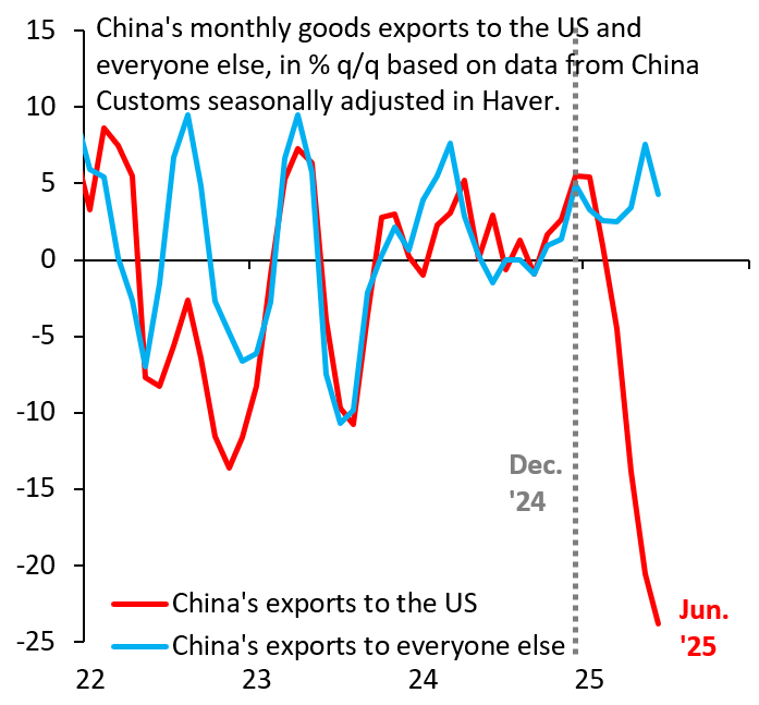China's monthly good exports to the US and everyone else, in % q/q