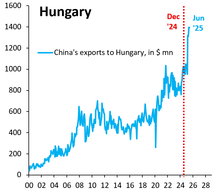 Chinese exports to Hungary