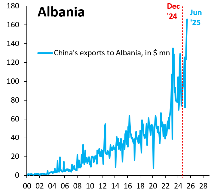 Chinese exports to Albania