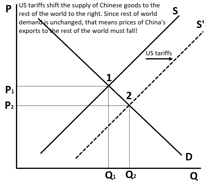 Chinese goods supply curve