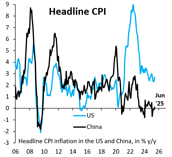 Headline CPI inflation in the US and China