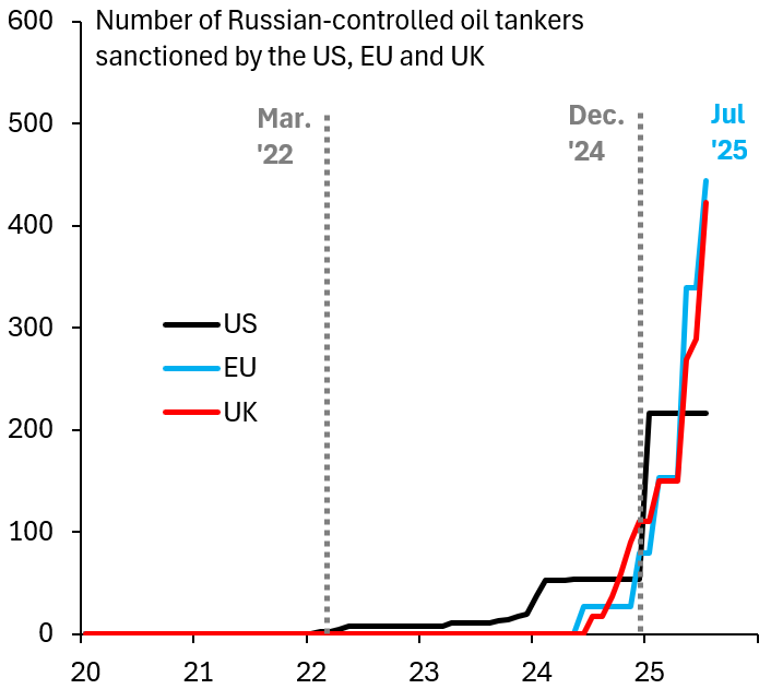 Number of Russian-controlled oil tankers sanctioned by the US, EU, and UK