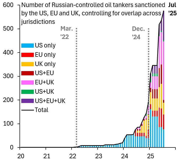 Number of Russian-controlled oil tankers sanctioned by the US, EU, and UK, controlling for overlap across jurisdictions