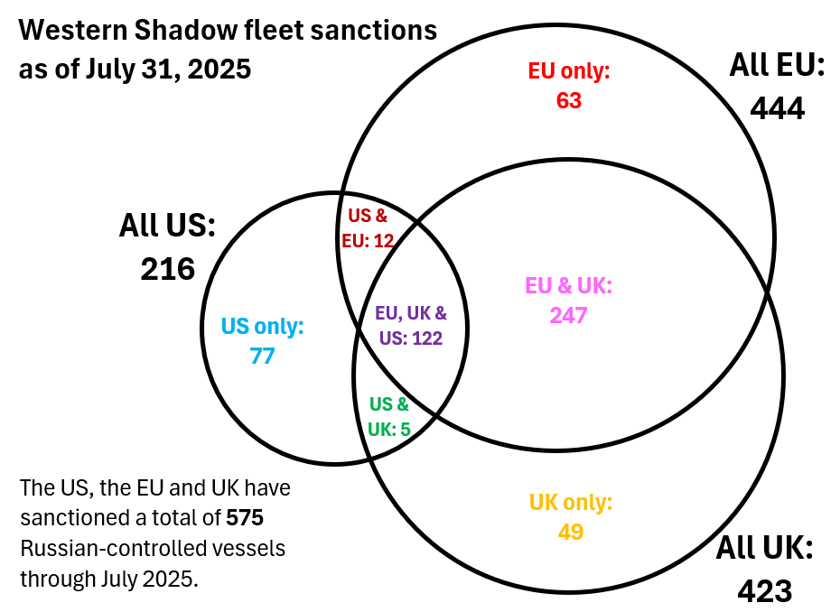 Western shadow fleet sanctions as of July 31, 2025