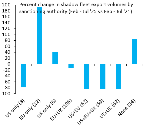 Percent change in shadow fleet export volumes by sanctioning authority (Feb - Jul 2025 vs. Feb - Jul 2021)