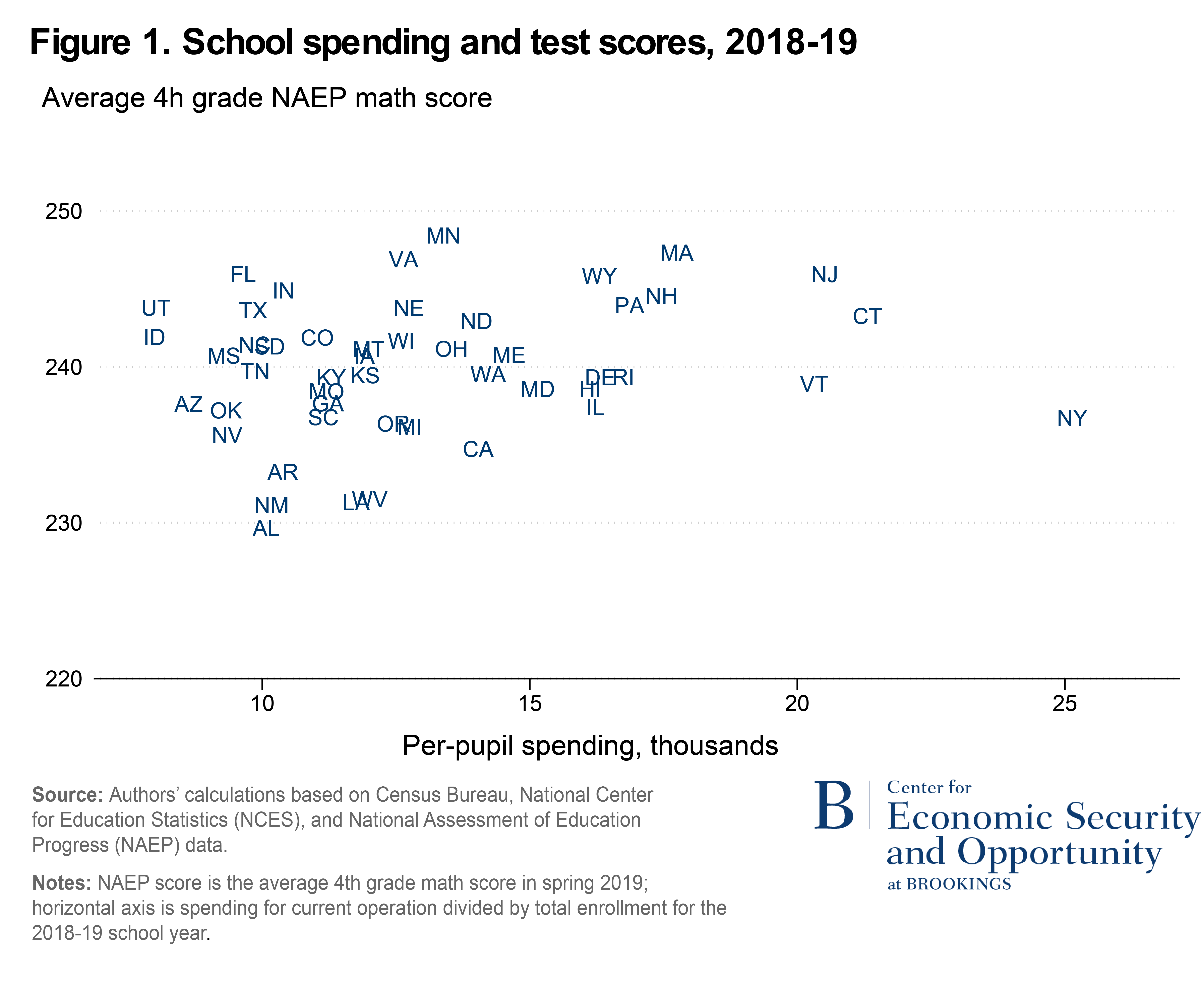 A state-level perspective on school spending and educational outcomes ...