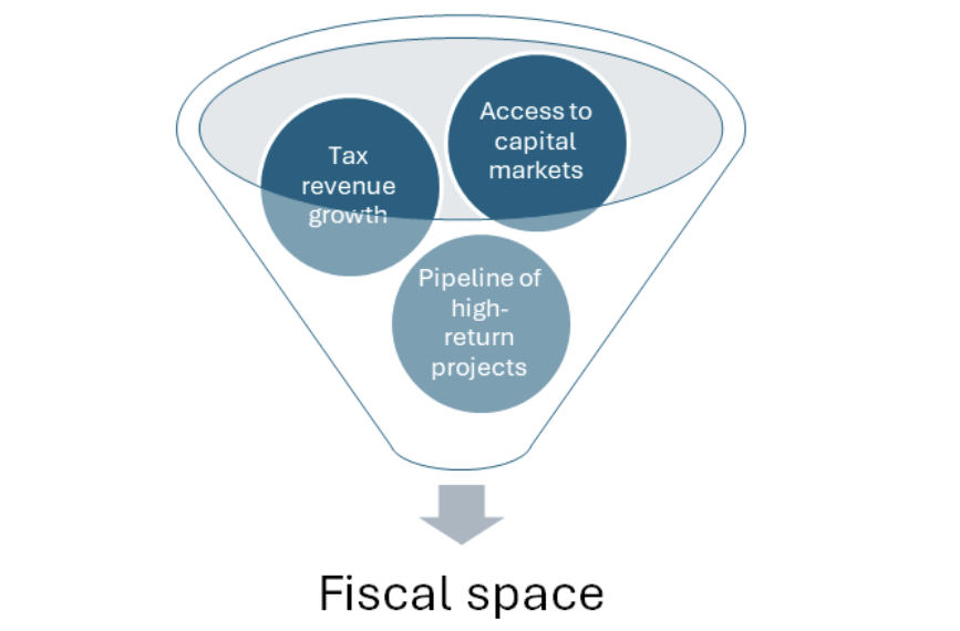 Image demonstrating concept of fiscal space as the opening of a funnel where tax revenue growth, access to capital markets, and pipeline of high-return projects.