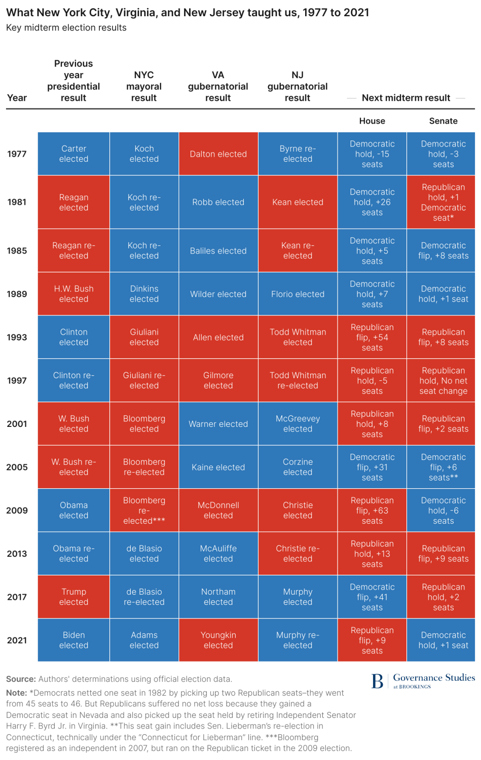 Key midterm election results