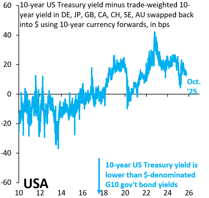 US convenience yield