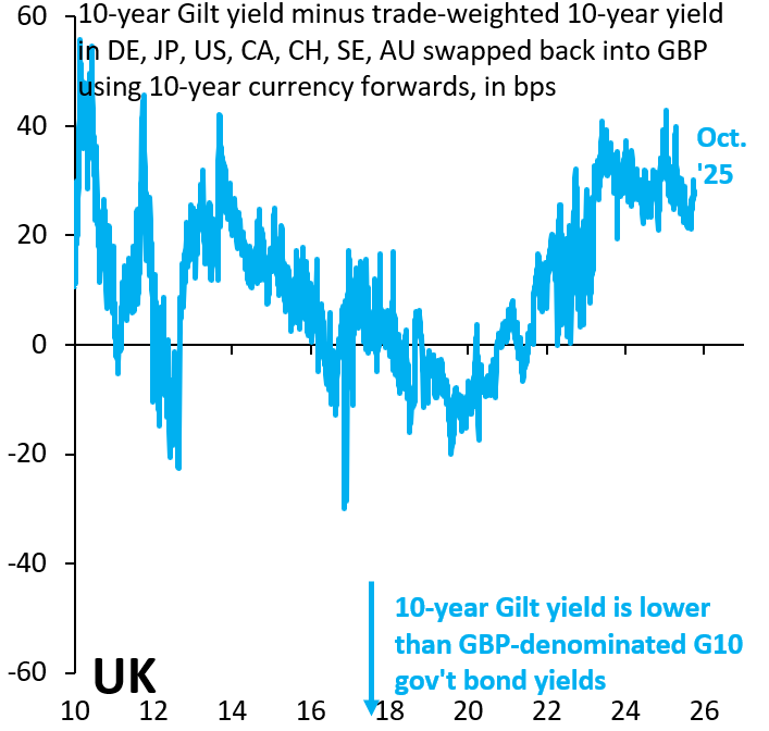 UK convenience yield