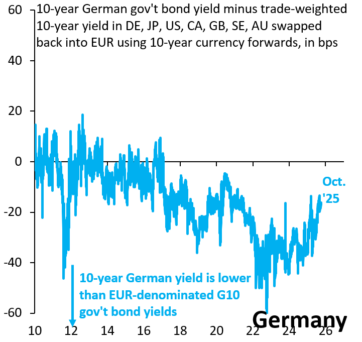 German convenience yield