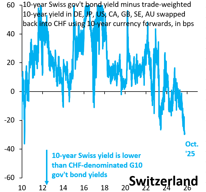 Swiss convenience yield