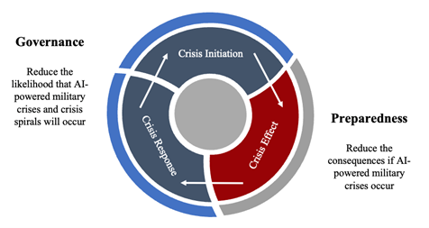 Governance addresses initiators of and responses to AI-powered military crises
