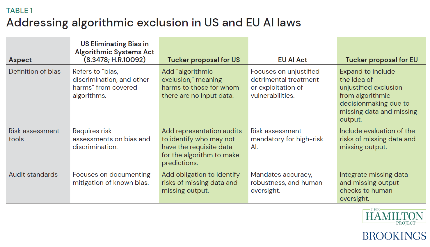 Ignoring Algorithm Artificial intelligence and algorithmic exclusion | Brookings