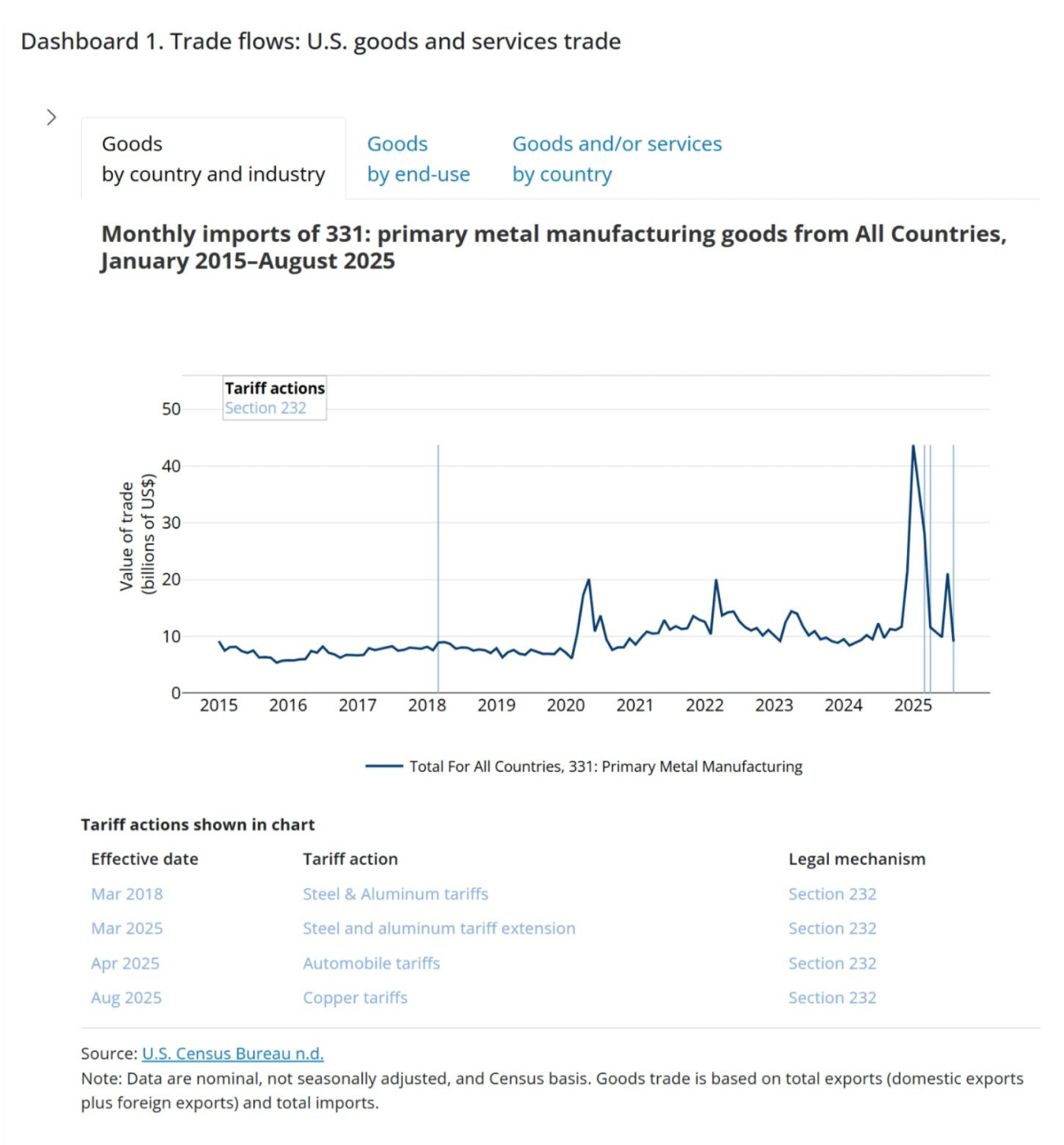 The chart uses the tariff actions feature to show how trade flows in primary metal manufacturing responded to Section 232 tariff actions covering metal products.