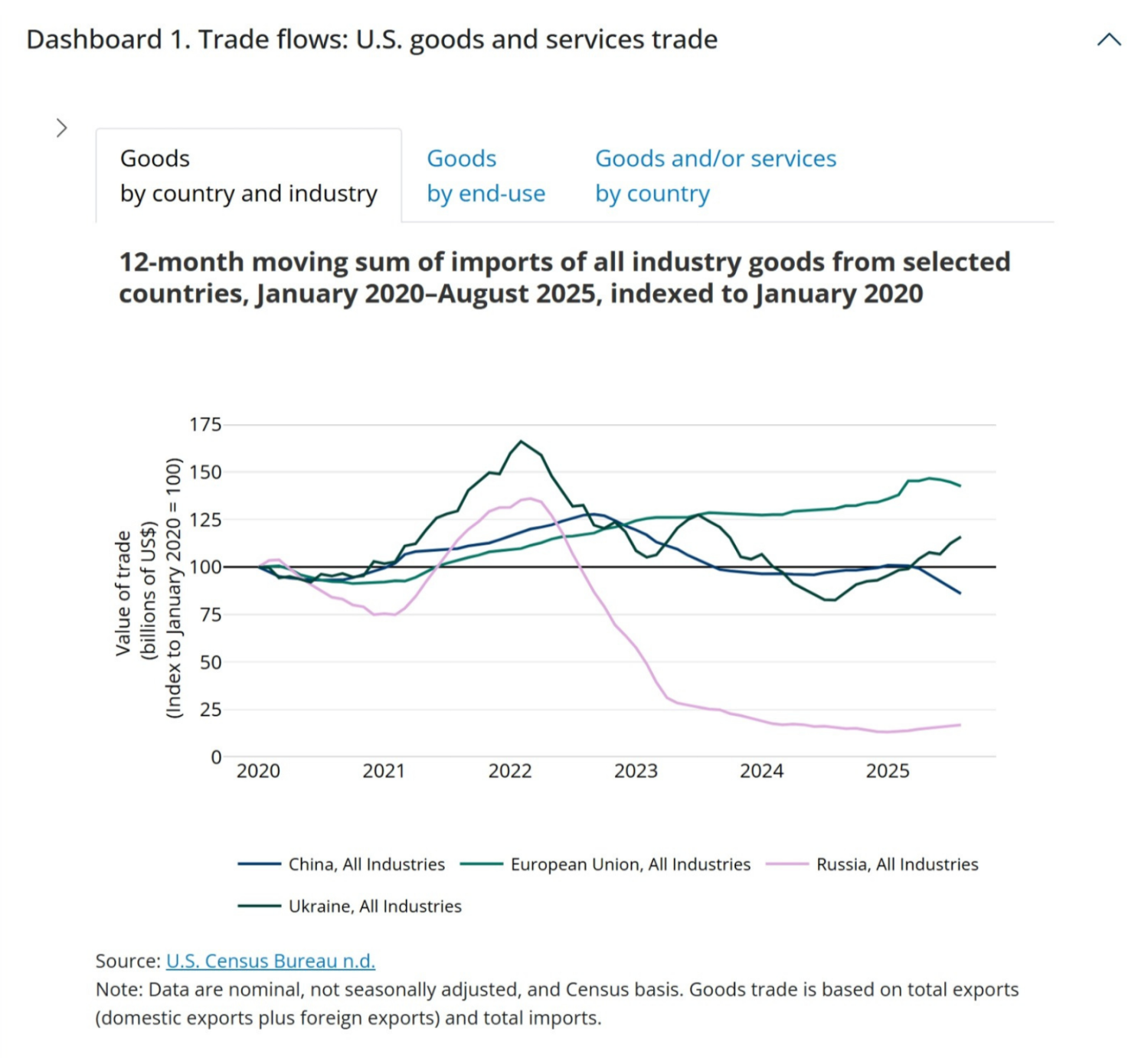 The chart illustrates how the trends over time view and the indexing feature can be used to compare patterns of trade patterns across countries. It shows 12-month moving sums of imports from China, Russia, the EU, and Ukraine, indexed to January 2020. While imports value from the EU and China far exceeds that of Russia and Ukraine, indexing places them on a comparable scale, making the trends easier to evaluate.