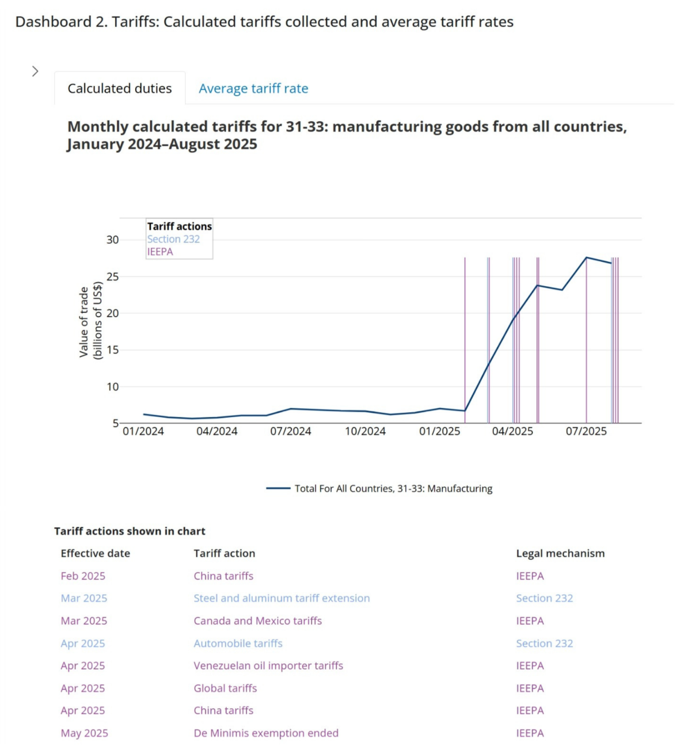 The chart displays calculated duties, an estimate of actual duties charged. When the manufacturing industry and all countries are selected, the series highlights the estimated effect of tariff actions on duty collections. The pronounced jump in the data in 2025 reflects the implementation of IEEPA and Section 232 tariffs.