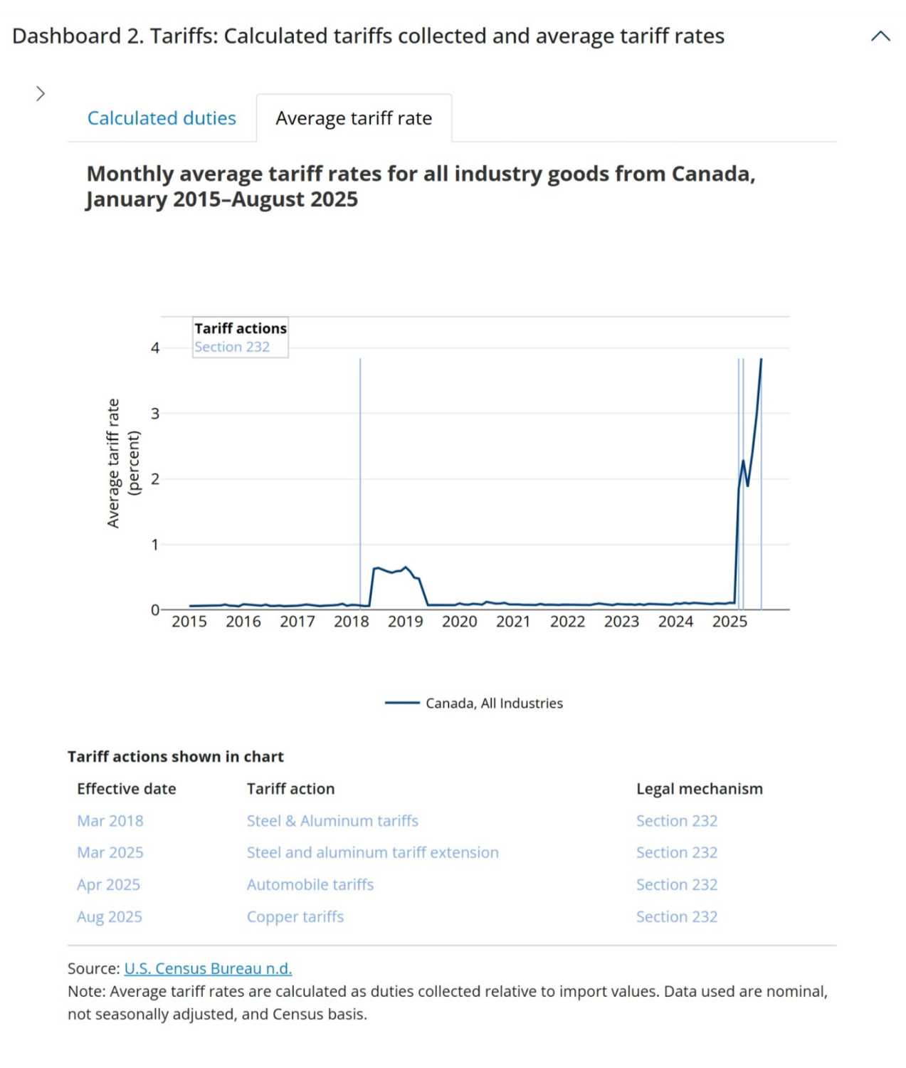 The chart plots the estimated average tariff rate (ATR), calculated by dividing calculated duties by the customs value of imports. As shown in the figure, Canada’s ATR rises sharply in 2018 when Section 232 tariffs on steel and aluminum were imposed. The ATR drops after Canada was exempted from these tariffs in May 2019 but spikes again in 2025, when tariffs on Canadian imports were raised under IEEPA, Section 232 tariffs on steel and aluminum were reimposed on Canada, and new Section 232 tariffs went into effect for copper and autos.