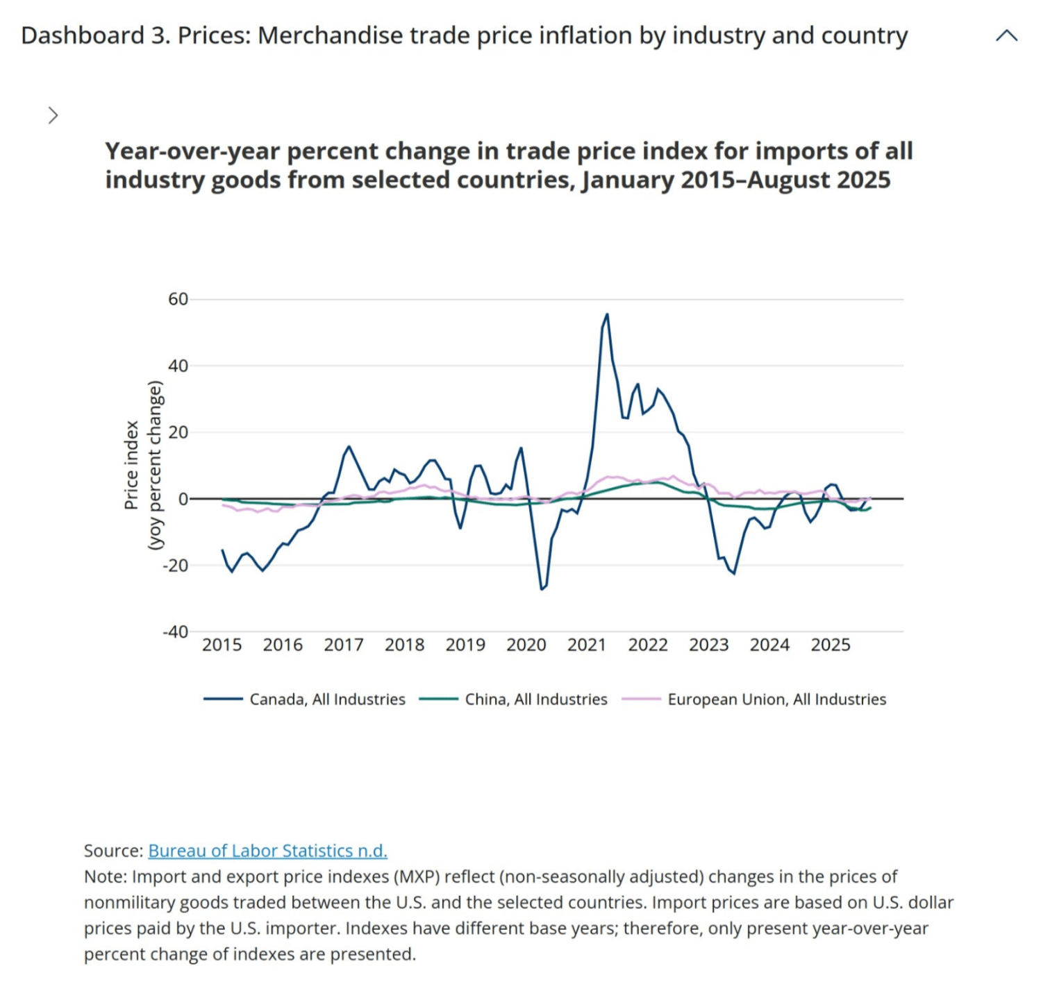 Price indexes in dashboard 3 allow users to compare price volatility across countries and industries. Notably, the percent change in the trade price index for Canada has been much more volatile than for other major partners (such as the EU and China).