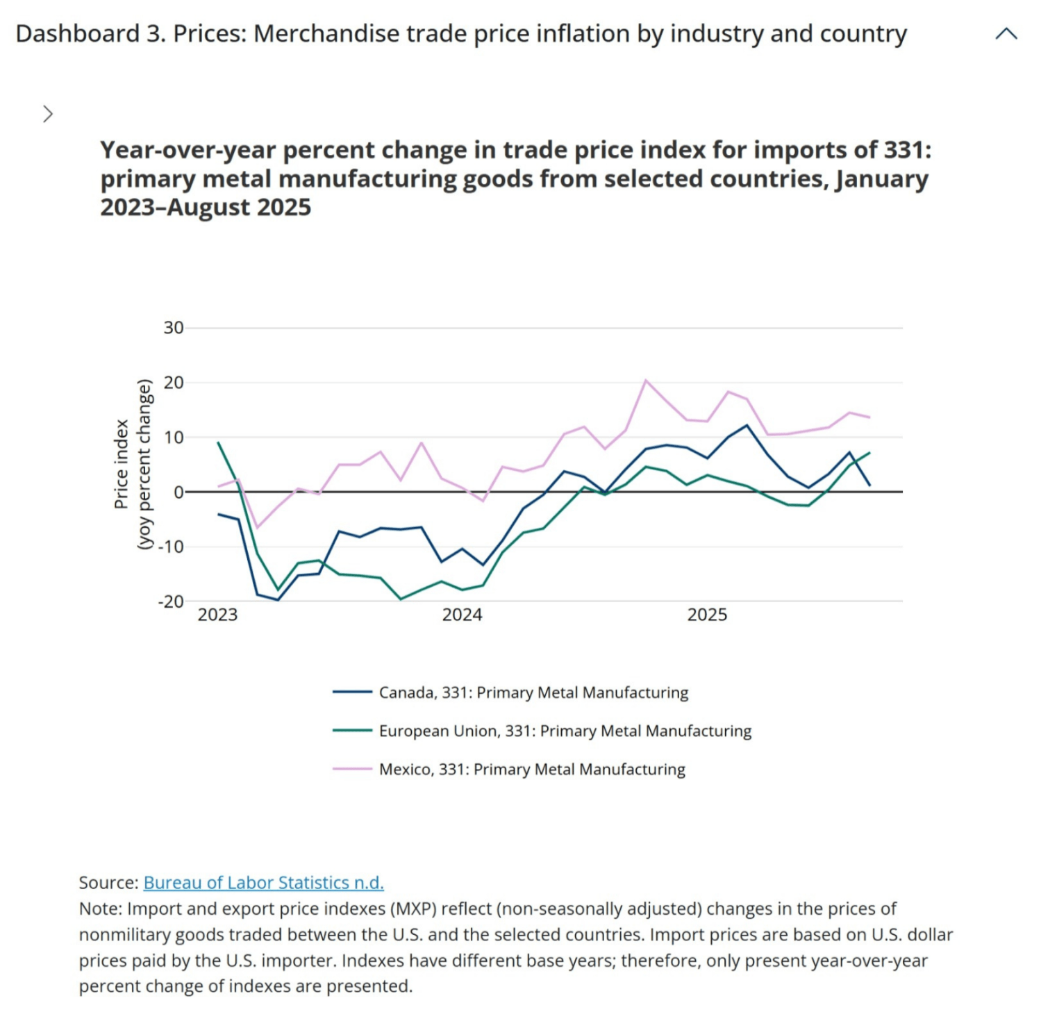 Users can zoom in to view recent changes in import and export price inflation by industry and country. For example, selecting “Primary Metal Manufacturing” for Mexico, Canada, and the EU beginning in January 2023 highlights an uptick in import price inflation in early 2025.