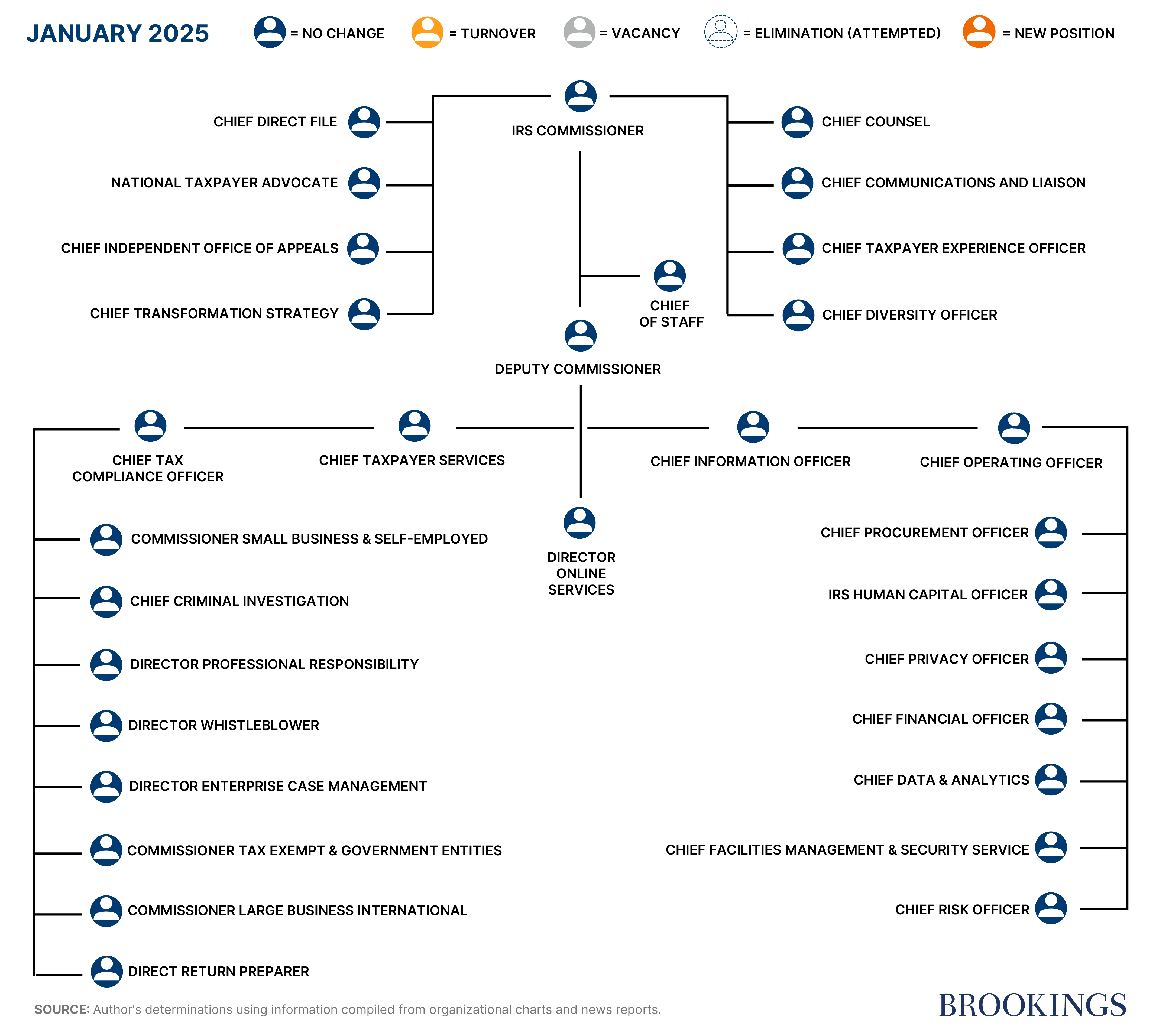 IRS workforce turnover chart