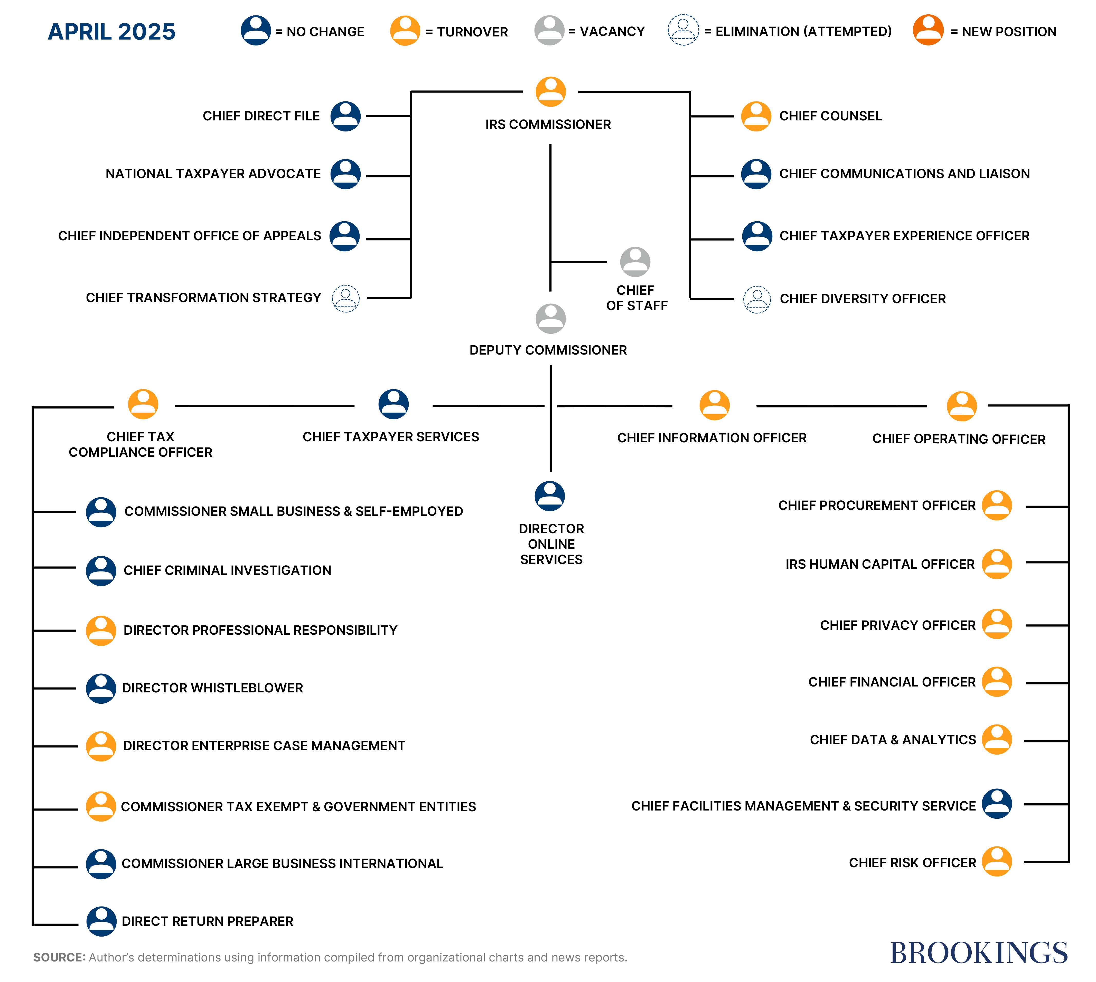 IRS workforce turnover chart