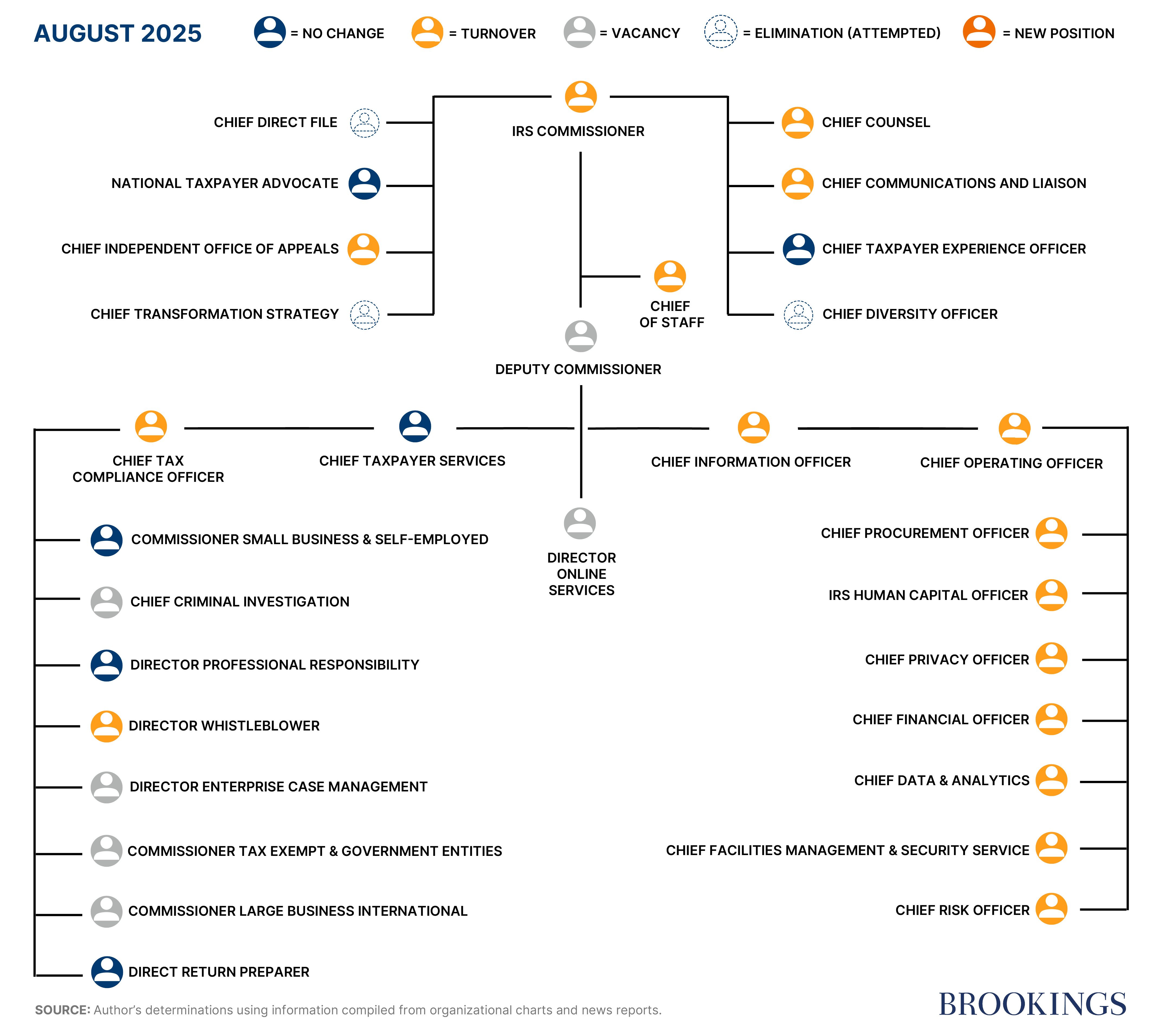 IRS workforce turnover chart