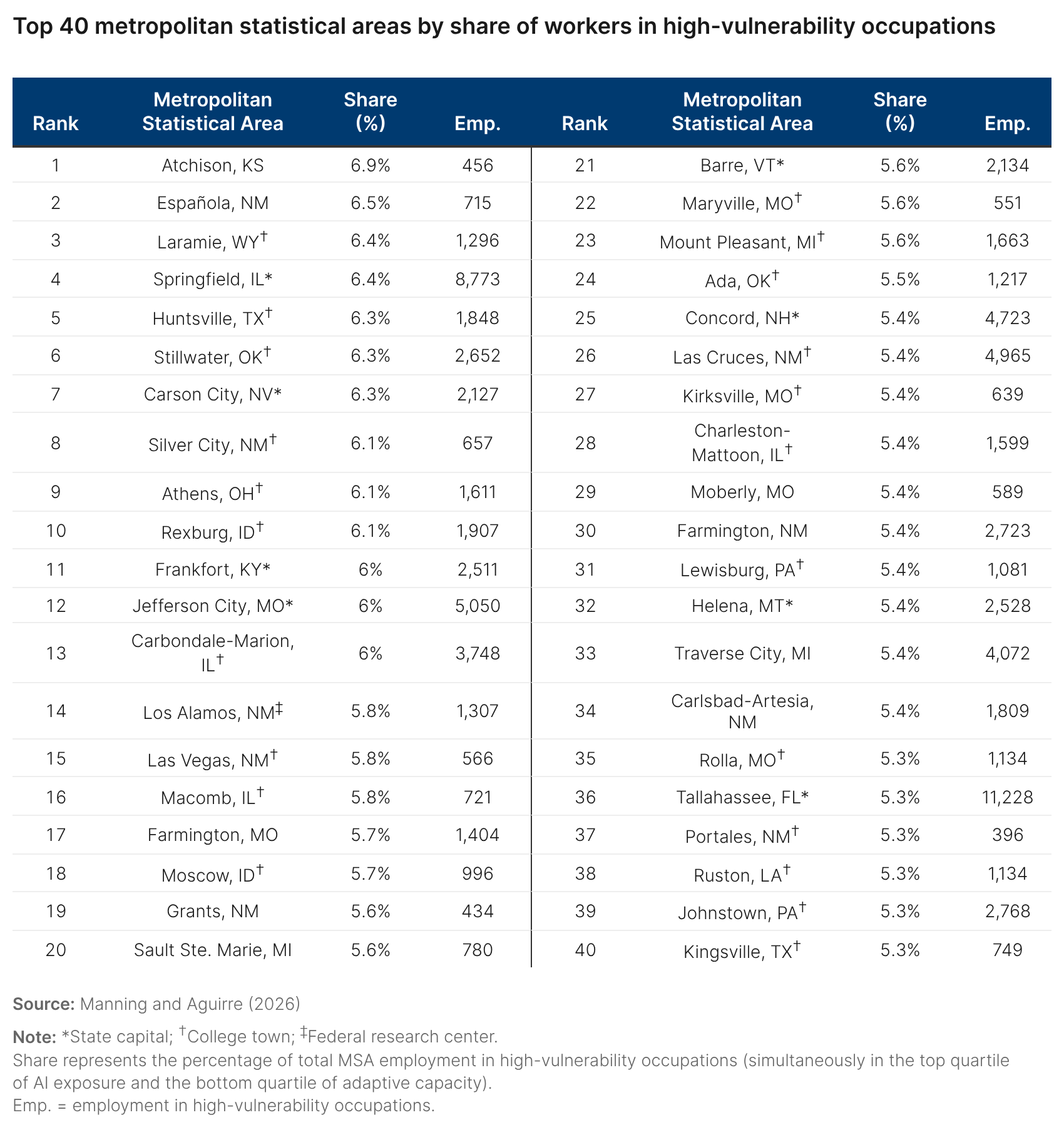 Top 40 metropolitan statistical areas by share of workers in high-vulnerability occupations