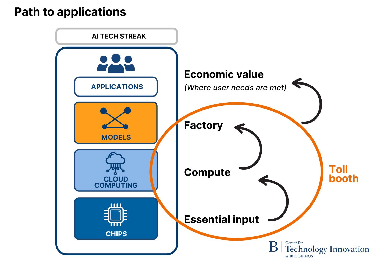 Path to applications figure