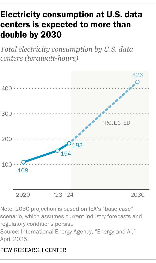 Projected Electricity Consumption at U.S. Data Centers, 2020-2030