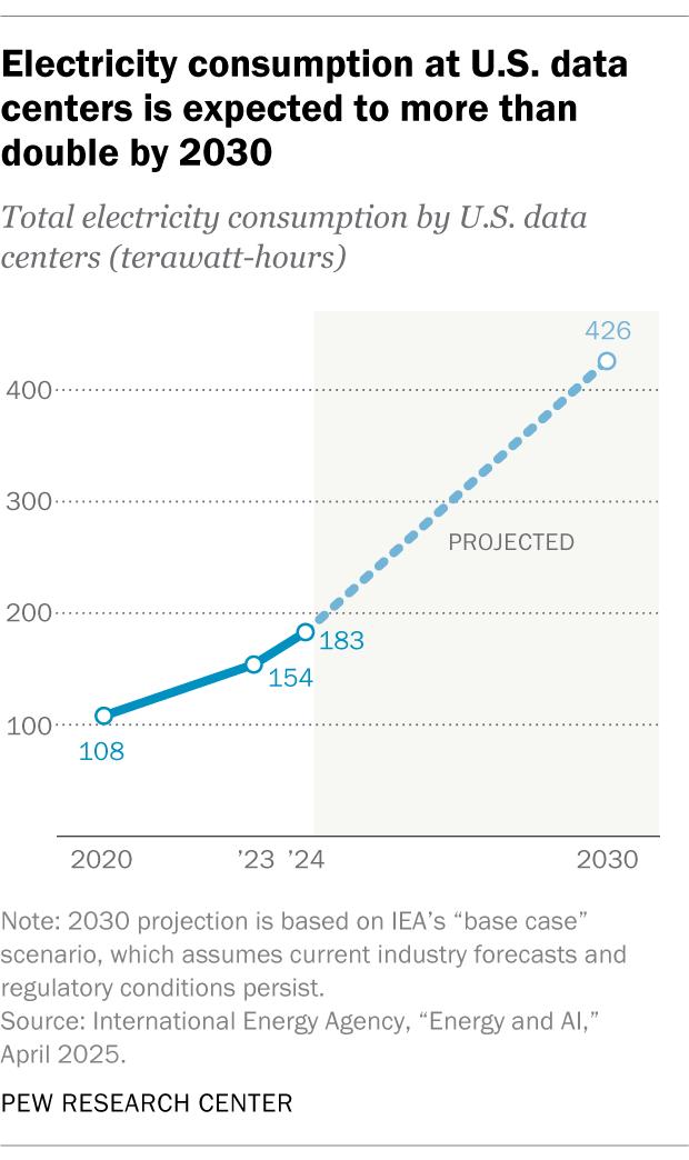 Projected Electricity Consumption at U.S. Data Centers, 2020-2030