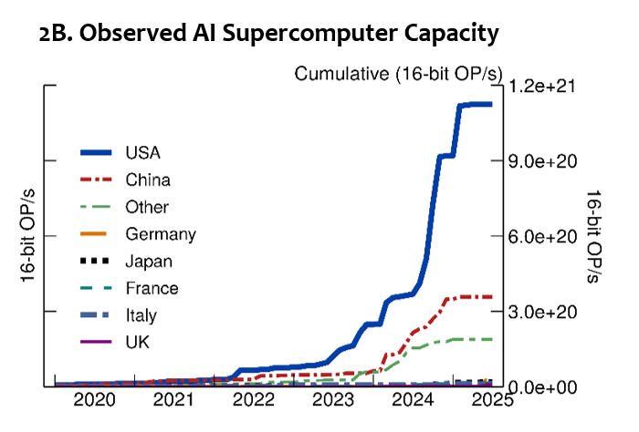 Observed AI supercomputer capacity across major countries, 2020-2025