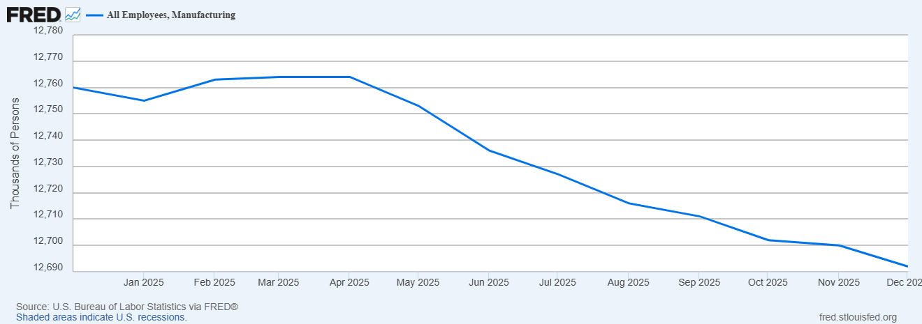 Manufacturing employment in the U.S.