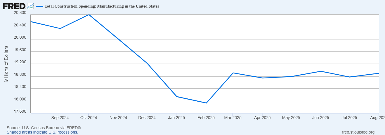 Manufacturing construction spending over the past year