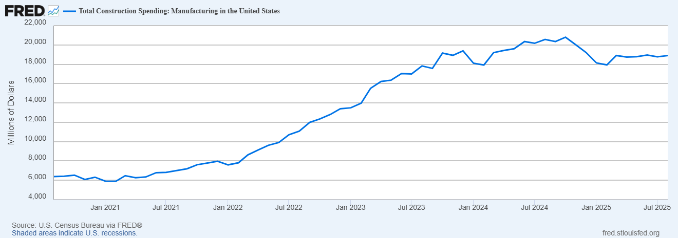 Manufacturing Construction Spending, Past Five Years