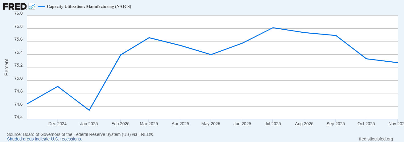 Manufacturing capacity utilization