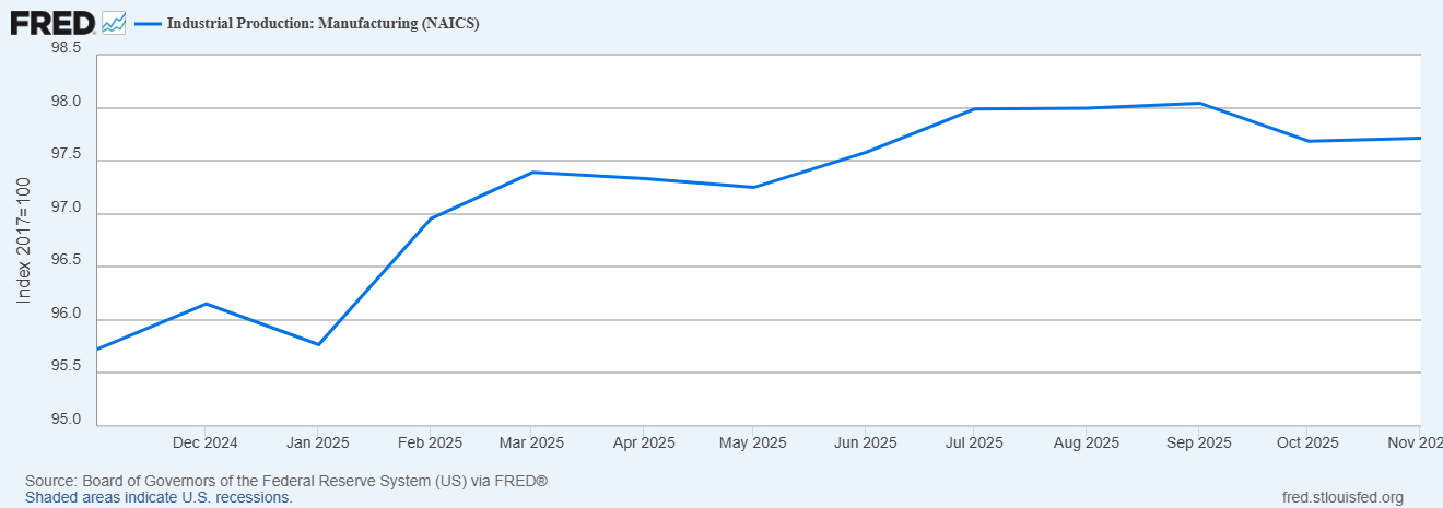 Industrial production: manufacturing, past year