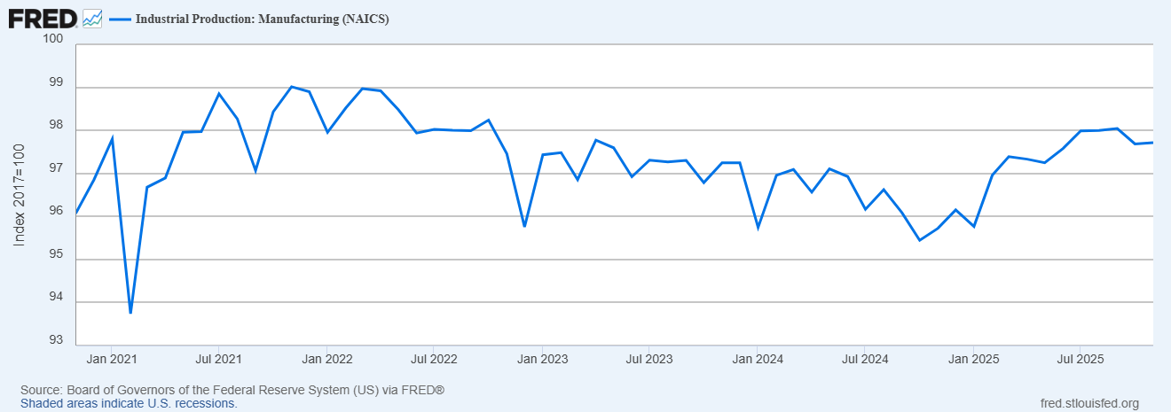 Industrial production: manufacturing, past five years