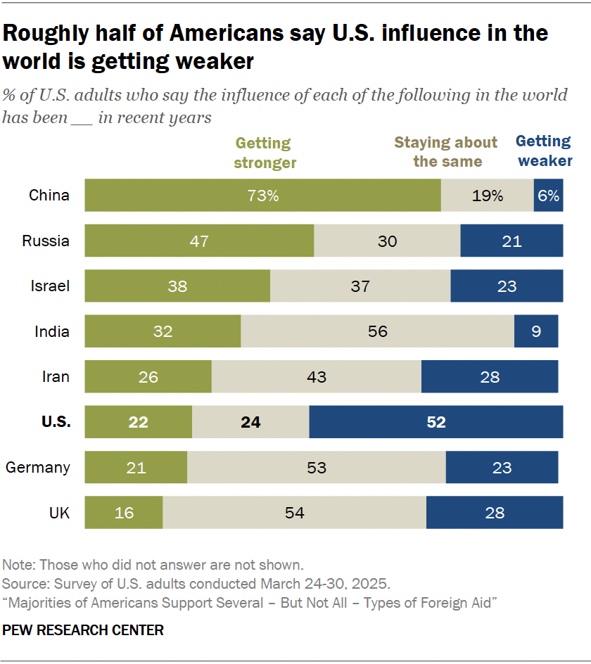 American Perceptions of Global Influence, March 2025