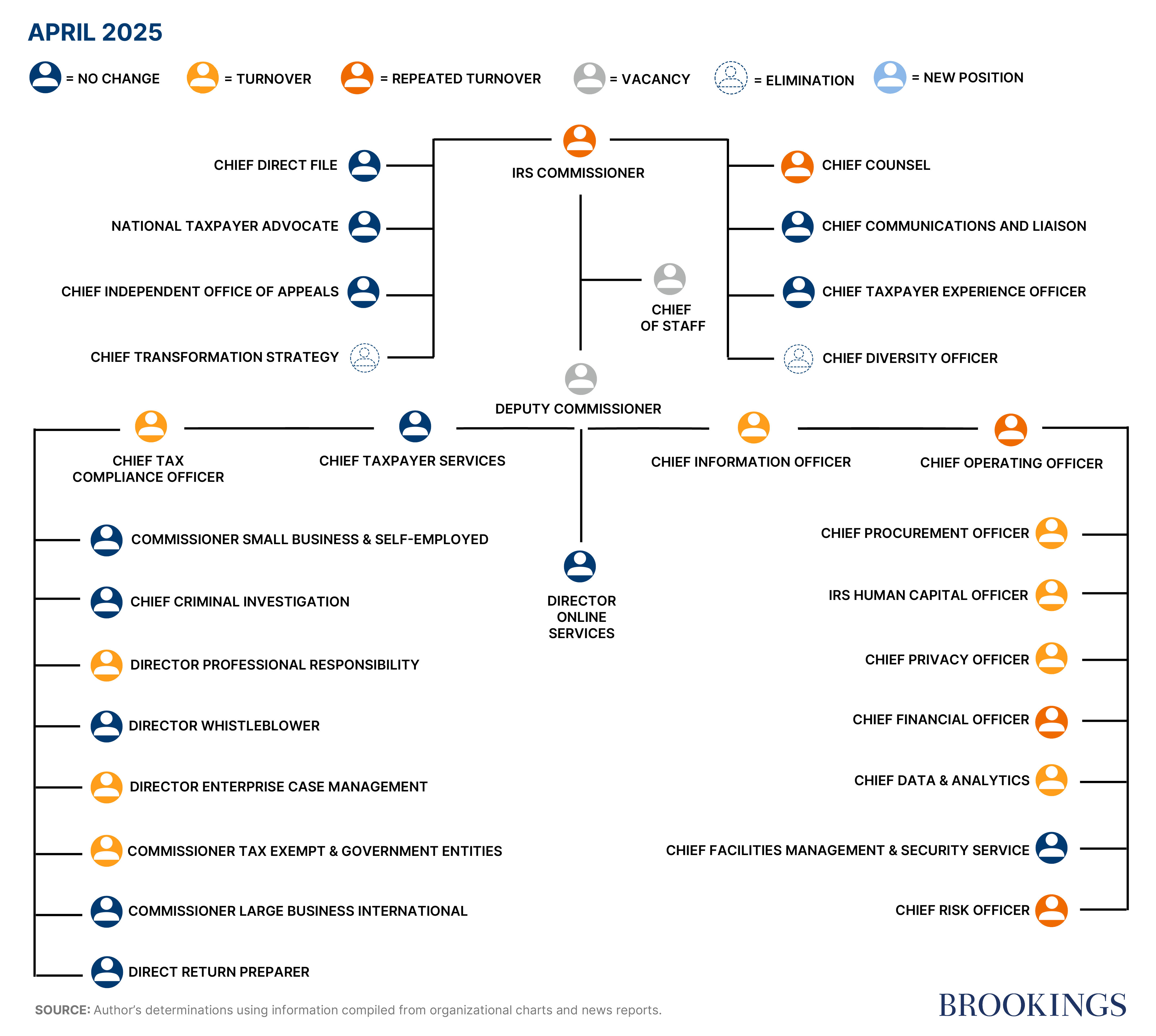 IRS workforce turnover chart