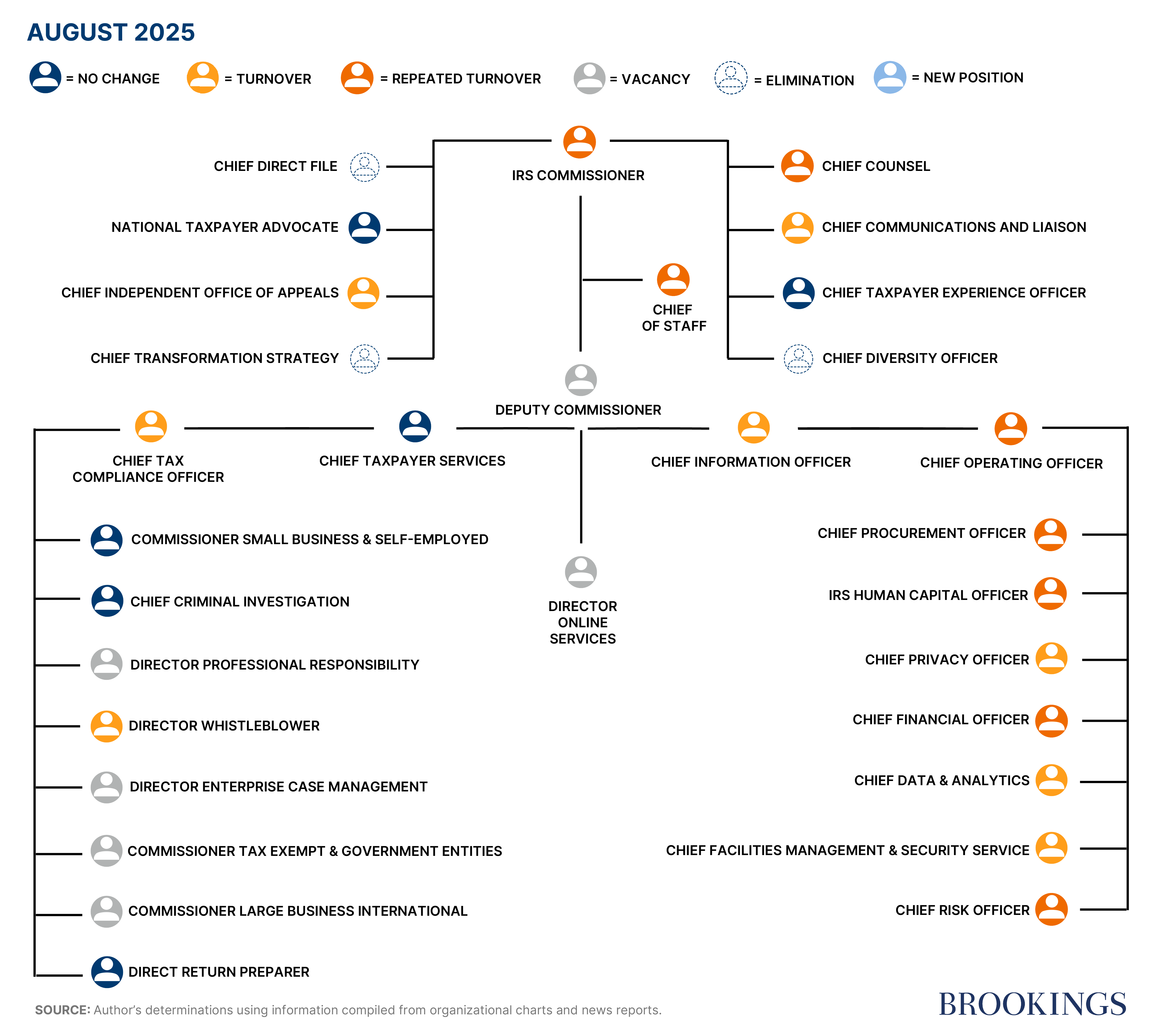 IRS workforce turnover chart