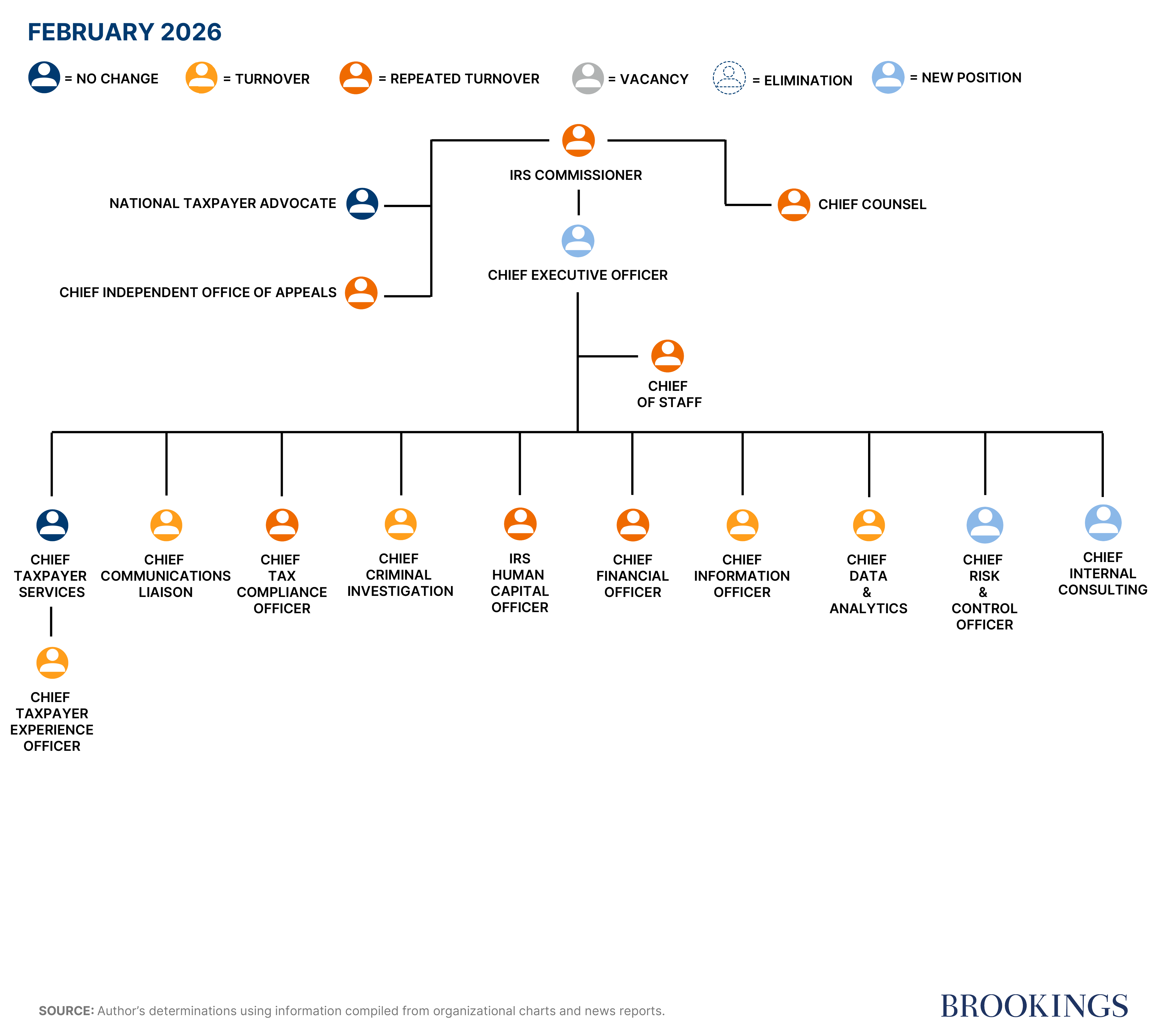 IRS workforce turnover chart