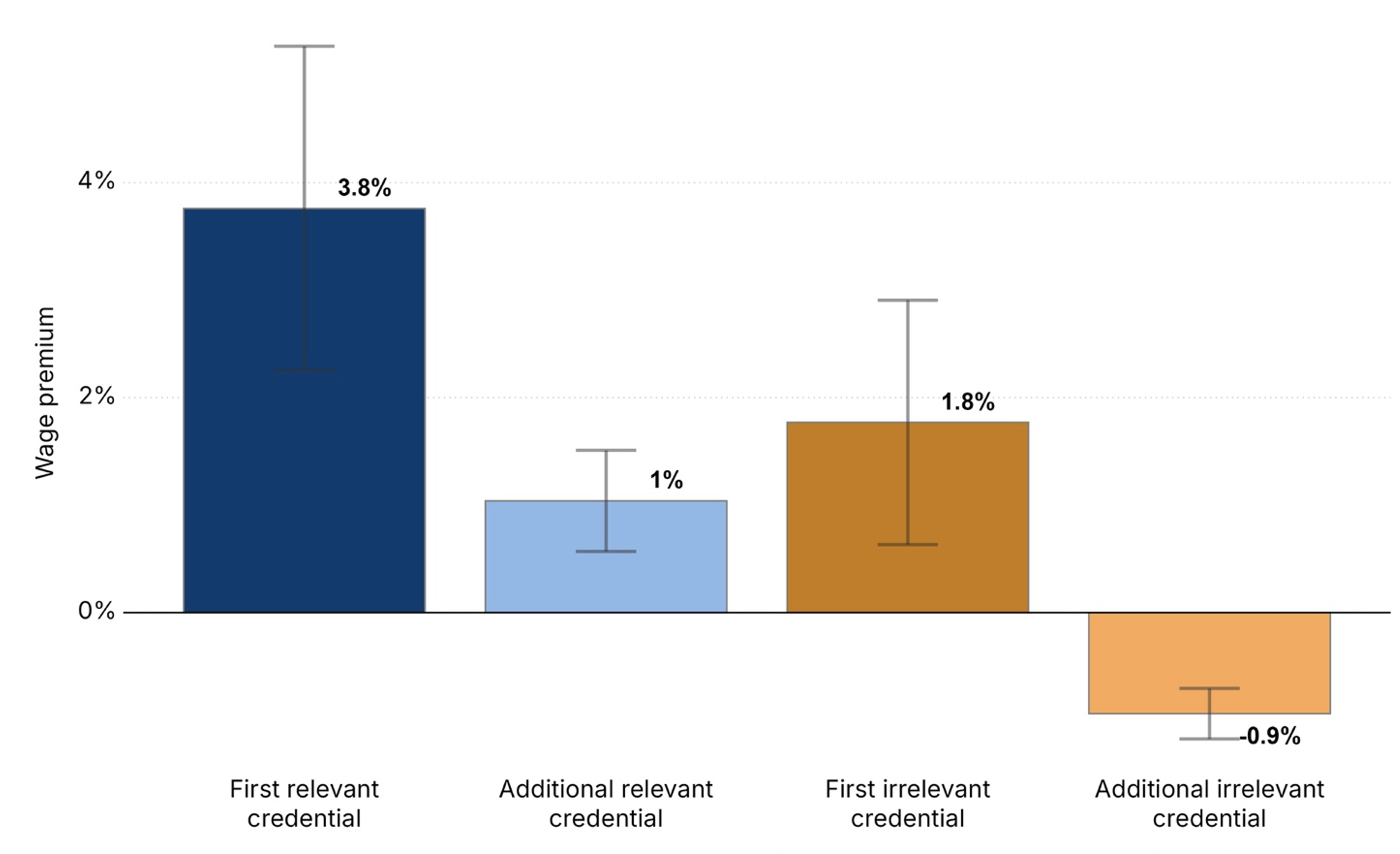 Figure 1. A worker’s first job-relevant NDC is associated with a wage premium twice that of a job-irrelevant NDC