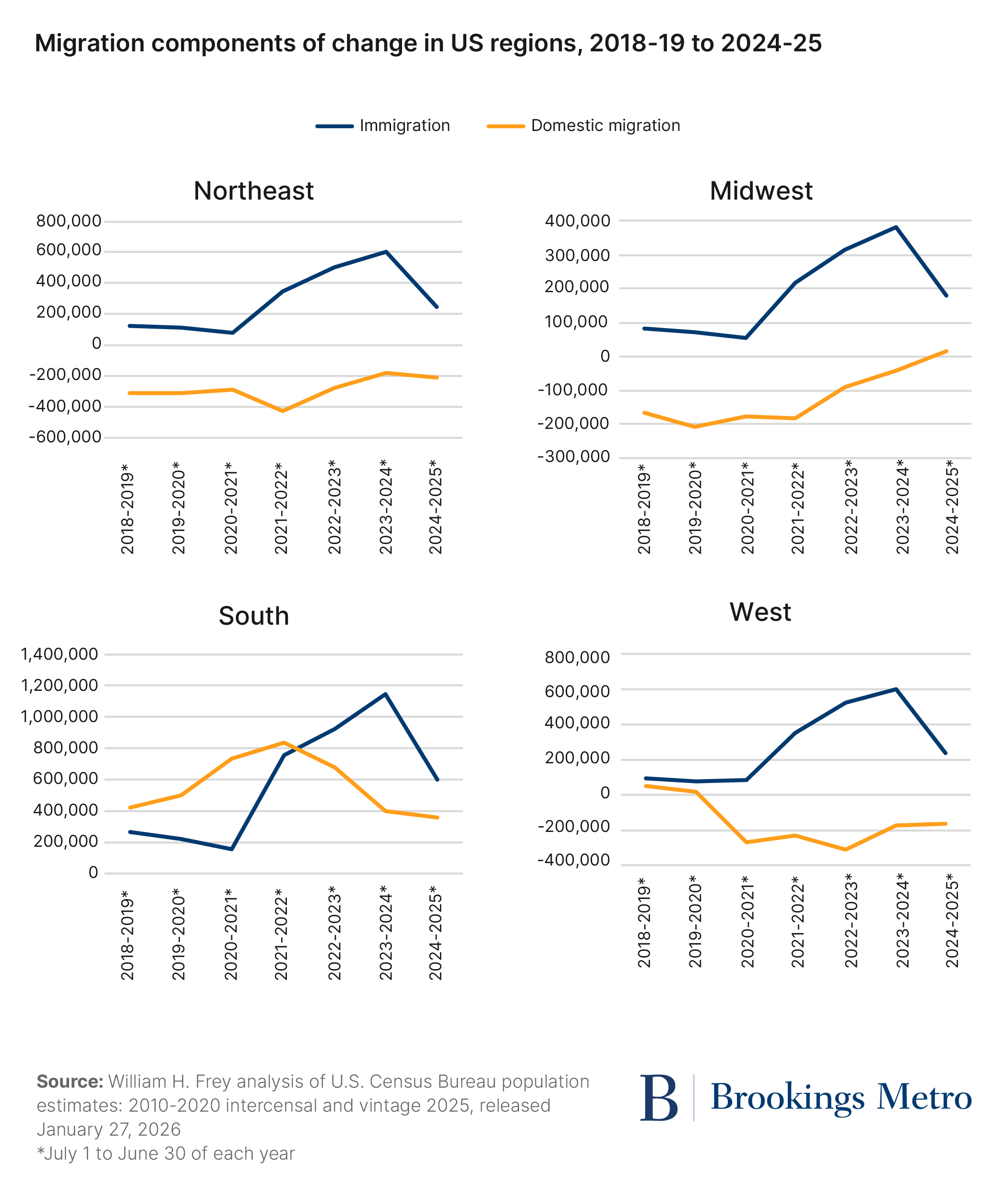 Reduced immigration slowed population growth for the nation and most ...