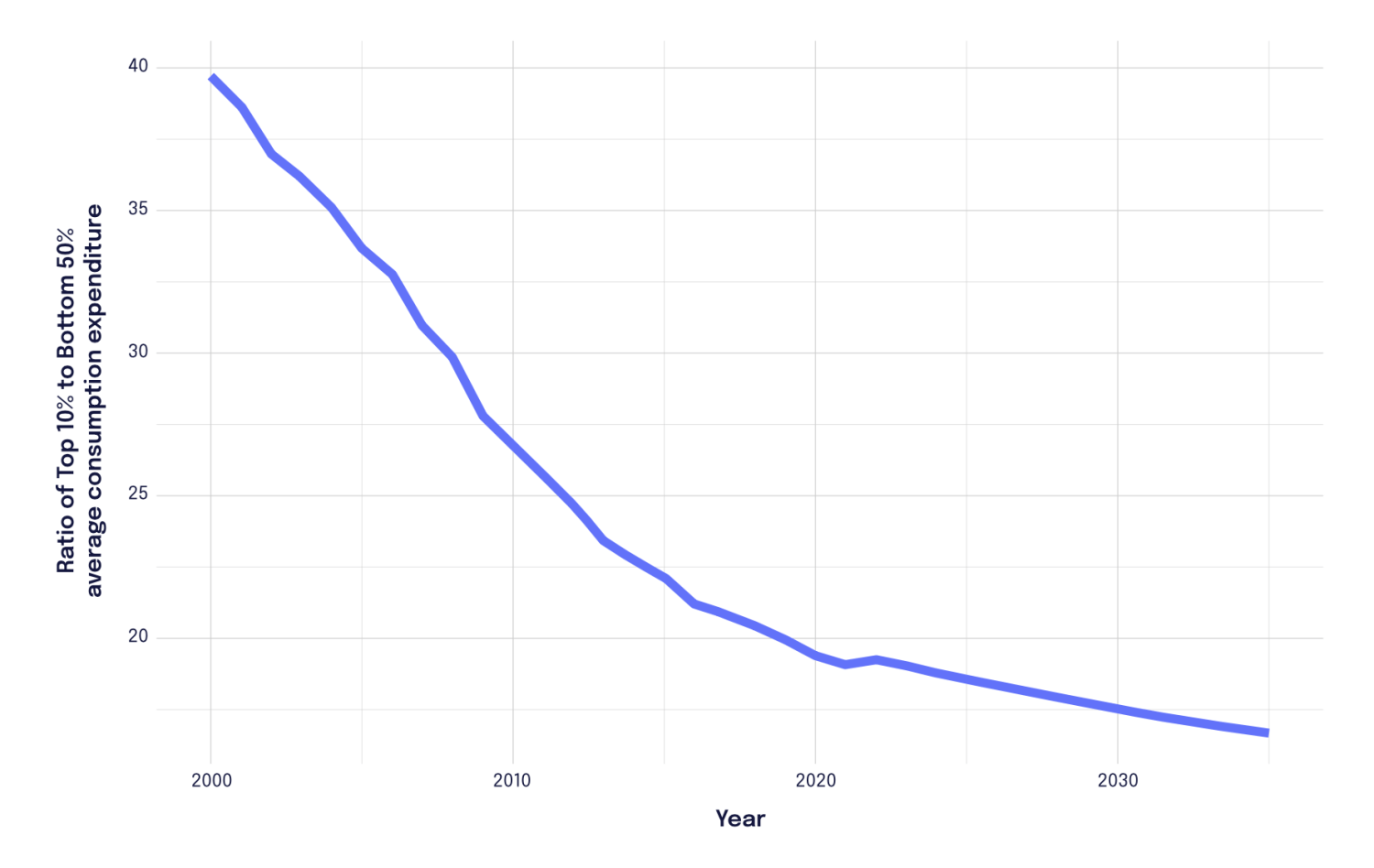 Figure 1. Global spending inequality has been declining sharply