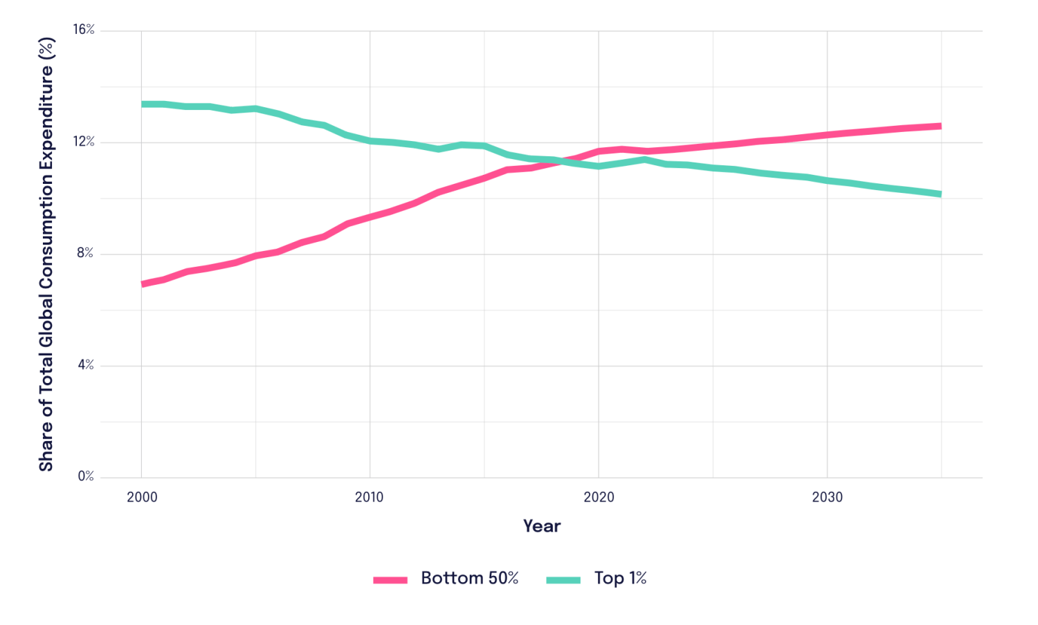 Figure 3 The spending of the bottom 50% has overtaken the spending of the richest 1%