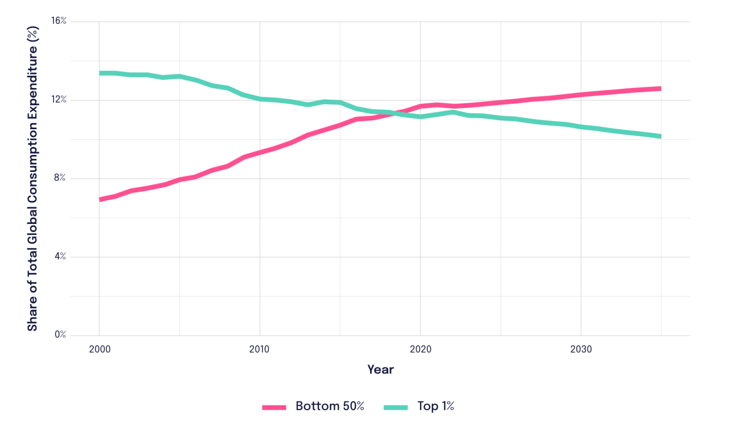 Figure 3 The spending of the bottom 50% has overtaken the spending of the richest 1%