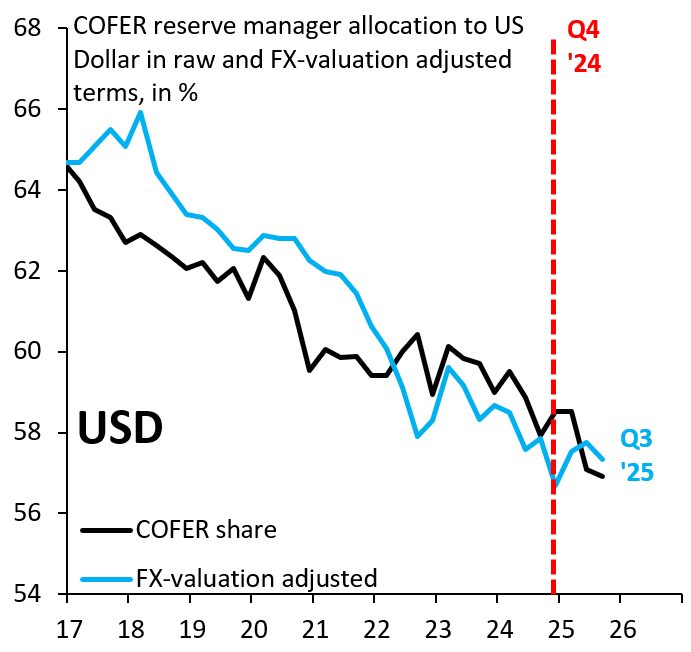 COFER reserve manager allocation to the U.S. dollar in raw and FX-valuation adjusted terms