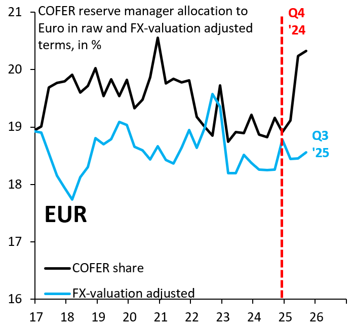 COFER reserve manager allocation to the euro in raw and FX-valuation adjusted terms